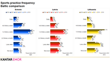 Load image into Gallery viewer, Top sports brands | Estonia, Latvia, and Lithuania 2025