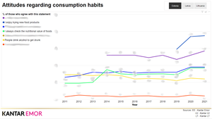 Preview of Attitudes regarding consumption habits