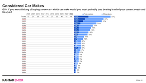 Car Brand Health in Latvia 2005-2024