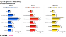 Load image into Gallery viewer, Top sports brands | Estonia, Latvia, and Lithuania 2024