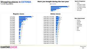 Top sports brands | Estonia, Latvia, and Lithuania 2024