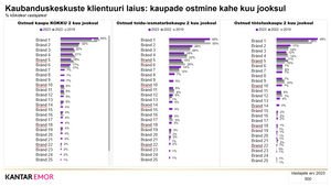 Competition of Shopping Centres in Tartu 2023